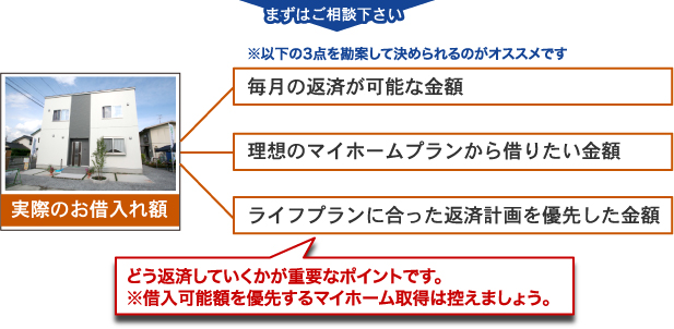 まずはご相談ください