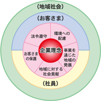 アスピアのCSRイメージ図